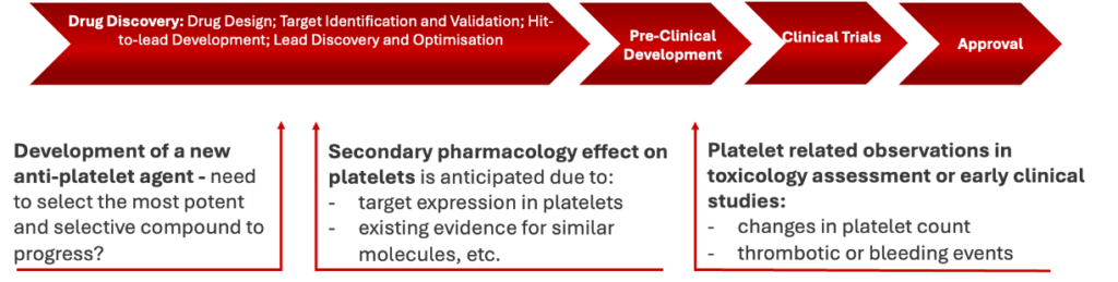 Platelet Services can support different stages of the drug discovery pipeline, whether it is understanding the possible side effects of lead compounds targeting platelet-unrelated conditions or investigating the activity and potency of anti-platelet drugs.