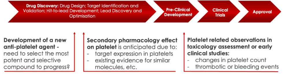 Platelet Services can support different stages of the drug discovery pipeline, whether it is understanding the possible side effects of lead compounds targeting platelet-unrelated conditions or investigating the activity and potency of anti-platelet drugs.